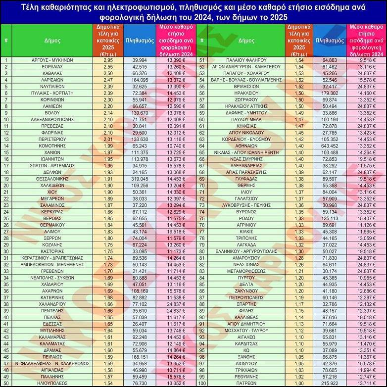 ΓΙΑΤΙ  ???   – 5ος   στην  Ελλάδα  ο Δήμος  Ναυπλιέων
