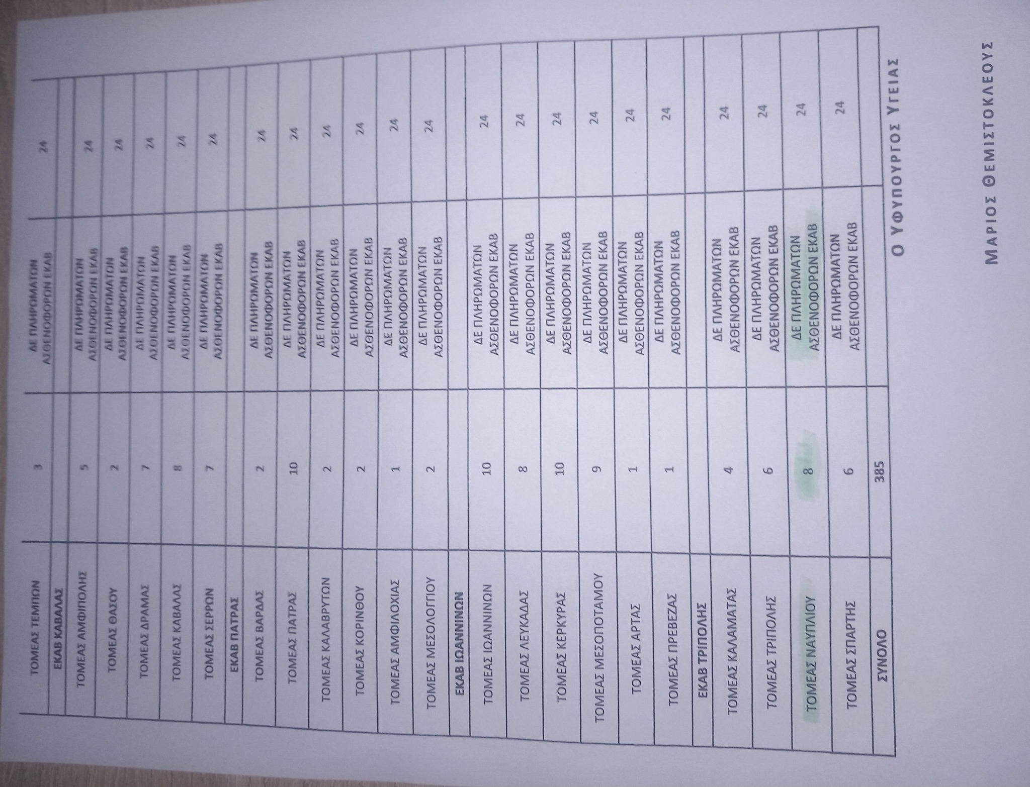 ΑΡΓΟΛΙΔΑ – 8  ΘΕΣΕΙΣ  ΣΤΟ  ΕΚΑΒ