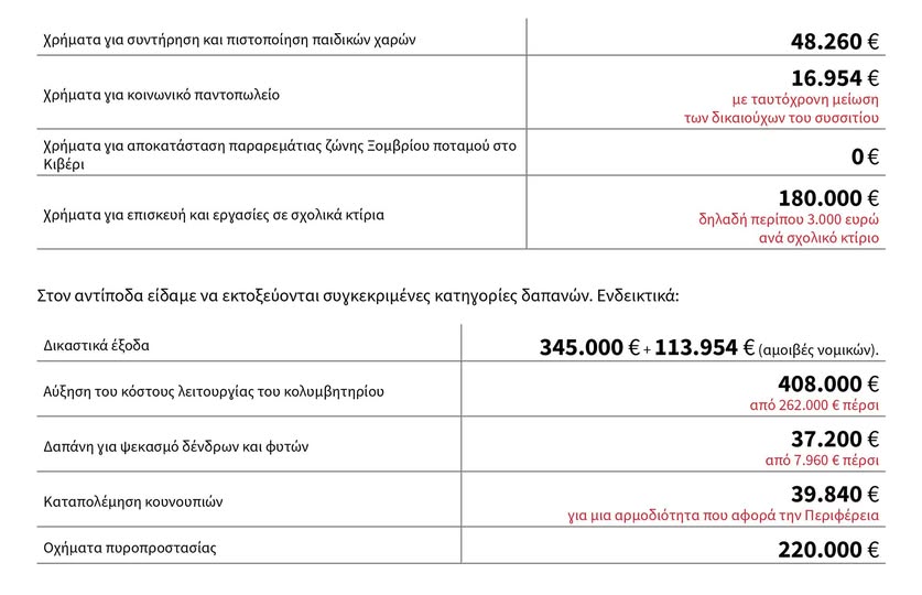 Ζητάμε να ζούμε σε ένα Δήμο όπου δεν ευημερούν οι αριθμοί αλλά οι Δημότες!