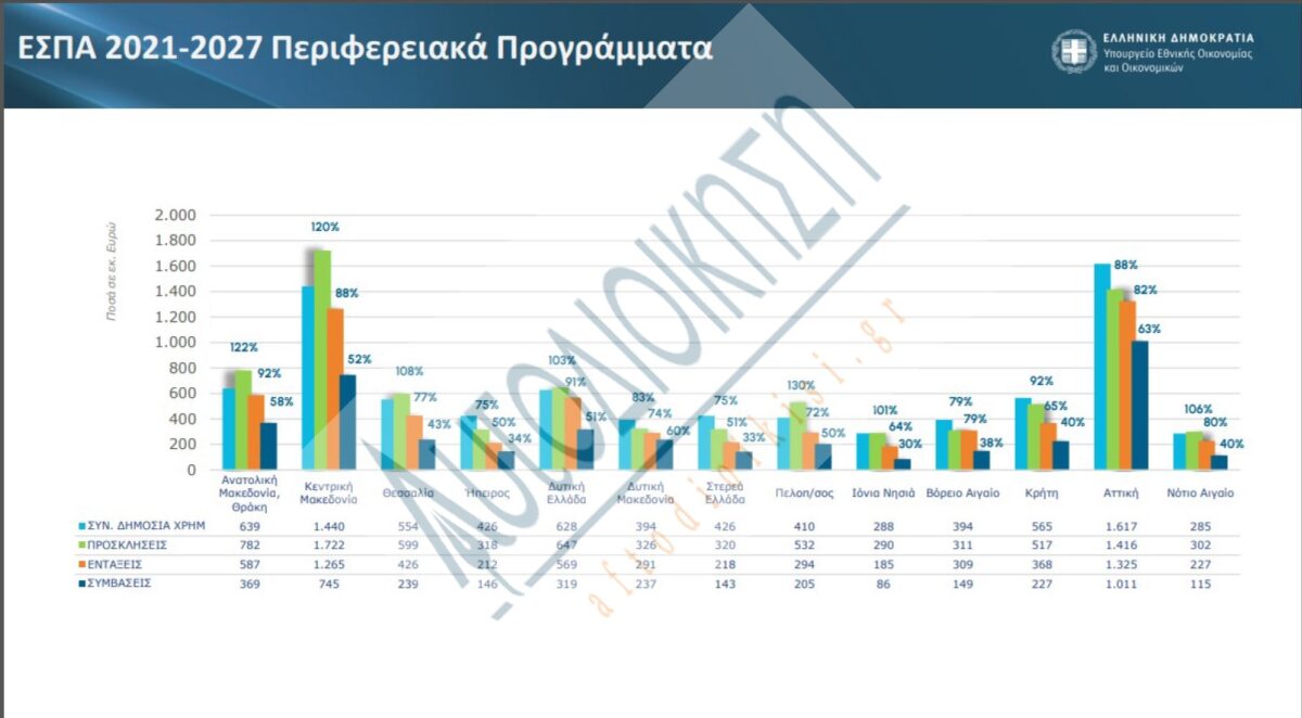 ΕΣΠΑ-Φεβρουάριος 2026