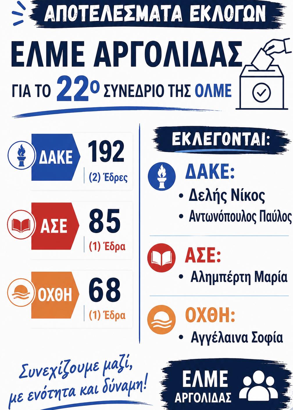 ΑΠΟΤΕΛΕΣΜΑΤΑ  ΕΚΛΟΓΩΝ – ΕΛΜΕ ΑΡΓΟΛΙΔΑΣ
