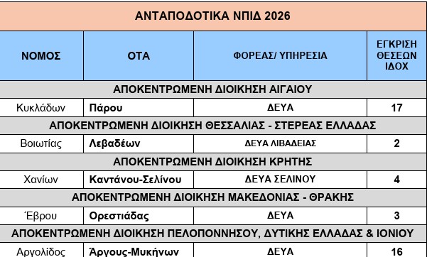 16  ΘΕΣΕΙΣ  ΕΡΓΑΣΙΑΣ    ΣΤΟ  ΑΡΓΟΣ