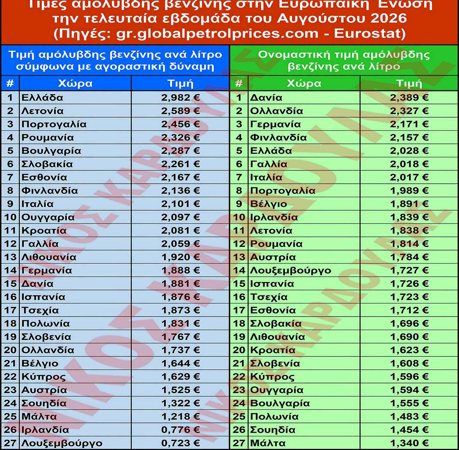 Η Ελλάδα πληρώνει ακριβότερα τα καύσιμα απ’ όλη την Ευρώπη